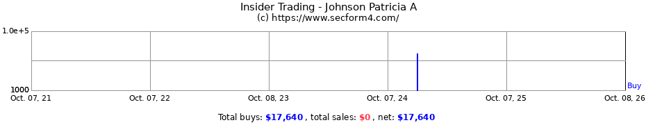 Insider Trading Transactions for Johnson Patricia A