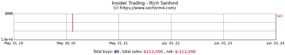 Insider Trading Transactions for Rich Sanford