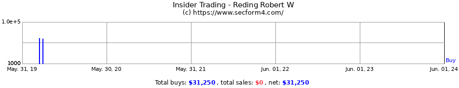 Insider Trading Transactions for Reding Robert W
