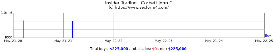 Insider Trading Transactions for Corbett John C