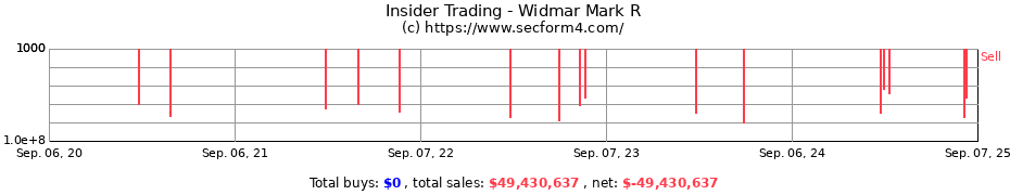 Insider Trading Transactions for Widmar Mark R