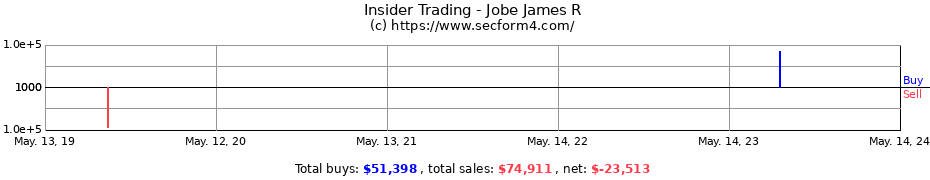 Insider Trading Transactions for Jobe James R