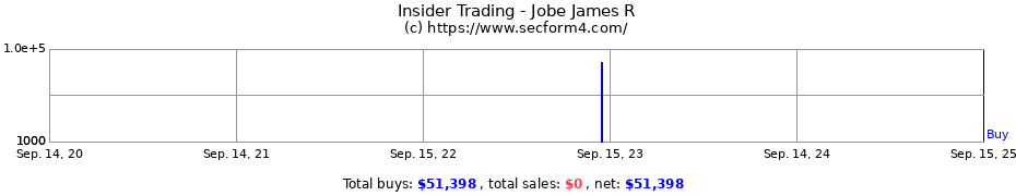 Insider Trading Transactions for Jobe James R