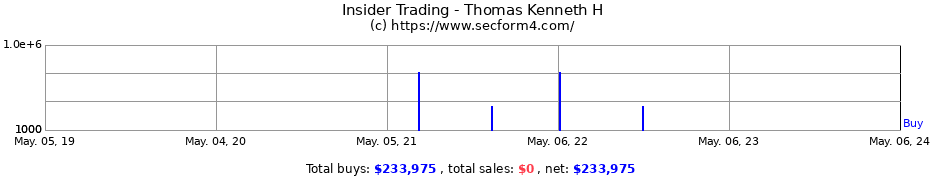 Insider Trading Transactions for Thomas Kenneth H