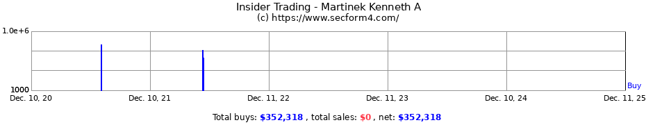 Insider Trading Transactions for Martinek Kenneth A