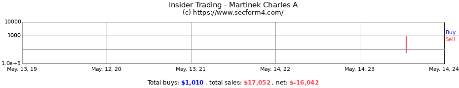 Insider Trading Transactions for Martinek Charles A