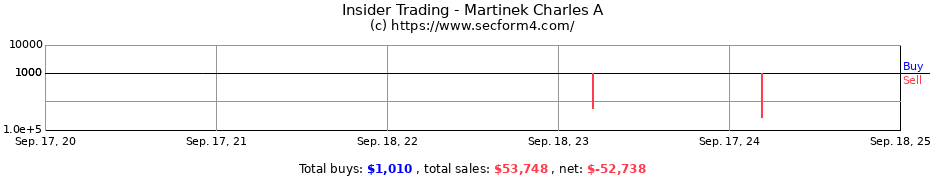 Insider Trading Transactions for Martinek Charles A