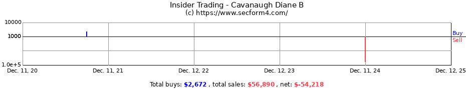 Insider Trading Transactions for Cavanaugh Diane B