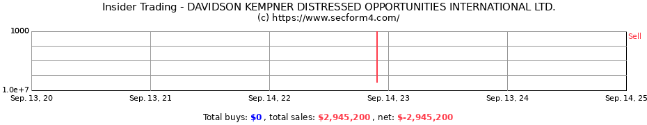 Insider Trading Transactions for DAVIDSON KEMPNER DISTRESSED OPPORTUNITIES INTERNATIONAL LTD.