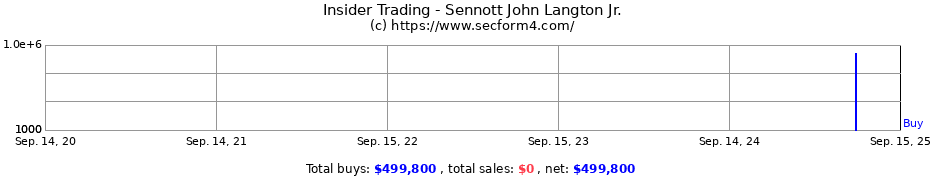 Insider Trading Transactions for Sennott John Langton Jr.