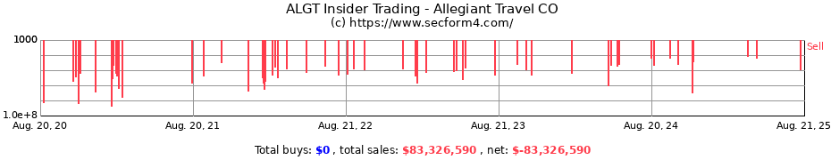 Insider Trading Transactions for Allegiant Travel CO