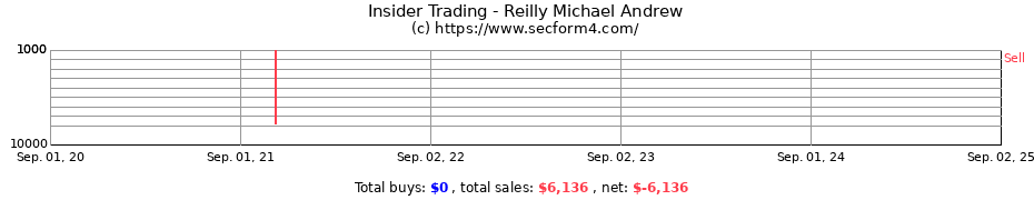 Insider Trading Transactions for Reilly Michael Andrew