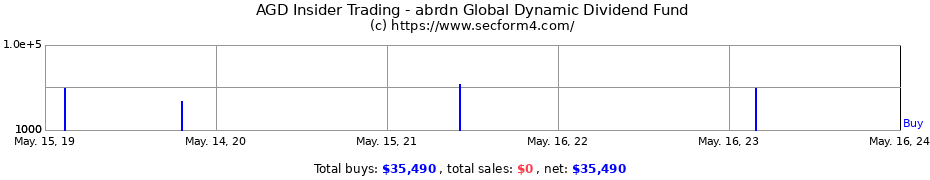 Insider Trading Transactions for abrdn Global Dynamic Dividend Fund