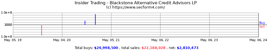 Insider Trading Transactions for Blackstone Alternative Credit Advisors LP
