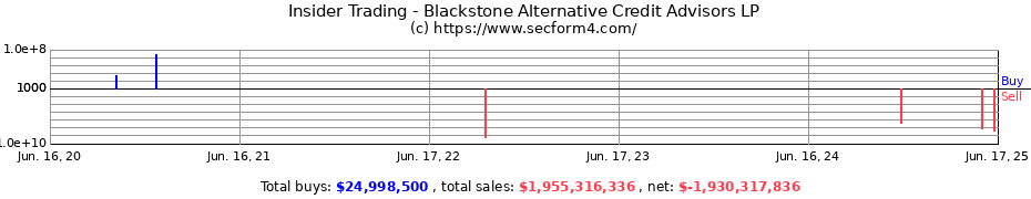 Insider Trading Transactions for Blackstone Alternative Credit Advisors LP