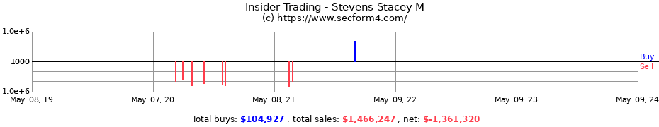 Insider Trading Transactions for Stevens Stacey M