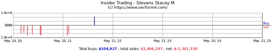 Insider Trading Transactions for Stevens Stacey M