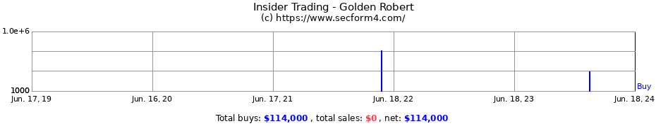 Insider Trading Transactions for Golden Robert