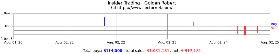 Insider Trading Transactions for Golden Robert