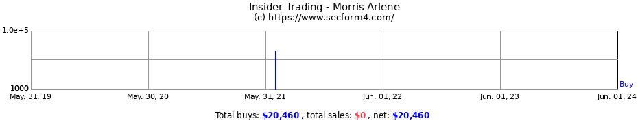 Insider Trading Transactions for Morris Arlene