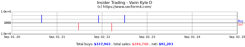 Insider Trading Transactions for Vann Kyle D