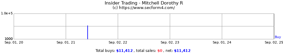 Insider Trading Transactions for Mitchell Dorothy R