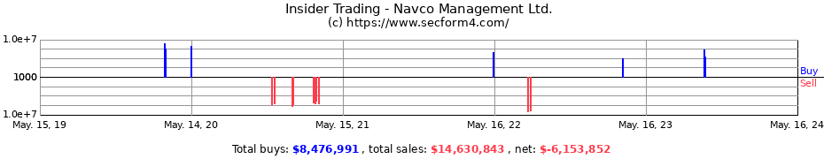 Insider Trading Transactions for Navco Management Ltd.