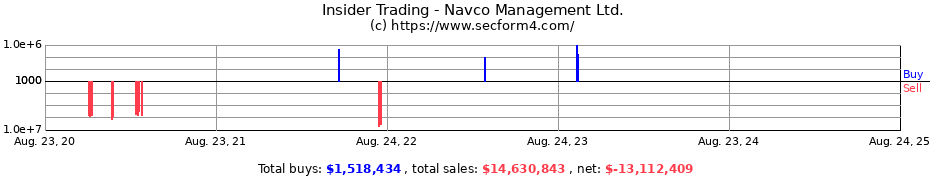 Insider Trading Transactions for Navco Management Ltd.