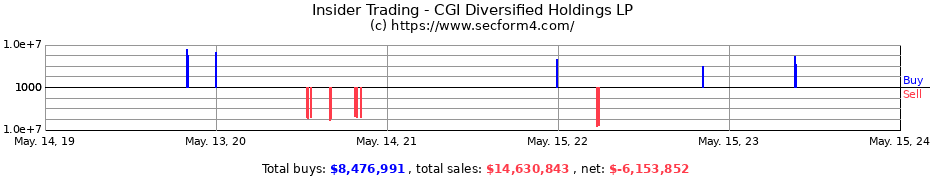 Insider Trading Transactions for CGI Diversified Holdings LP