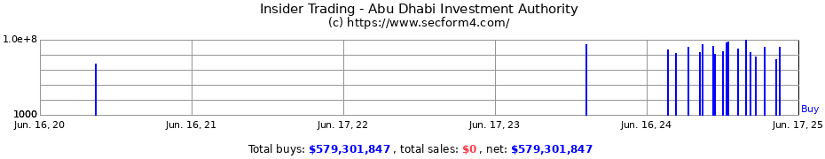 Insider Trading Transactions for Abu Dhabi Investment Authority