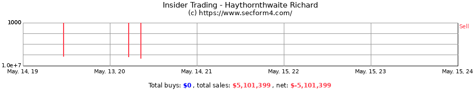 Insider Trading Transactions for Haythornthwaite Richard