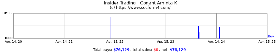 Insider Trading Transactions for Conant Aminta K