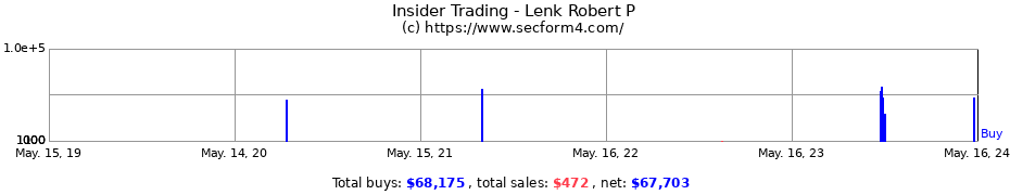 Insider Trading Transactions for Lenk Robert P
