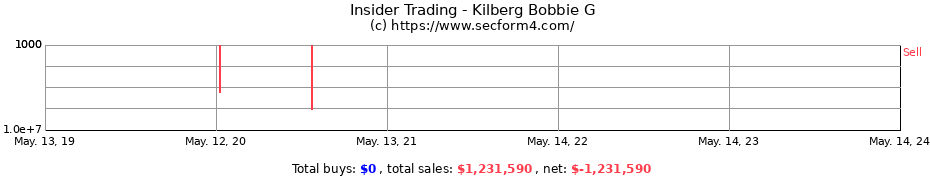 Insider Trading Transactions for Kilberg Bobbie G