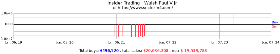 Insider Trading Transactions for Walsh Paul V Jr