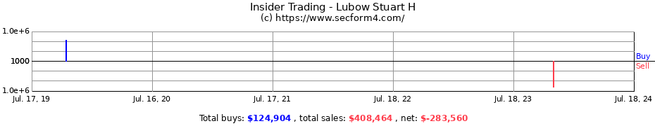 Insider Trading Transactions for Lubow Stuart H