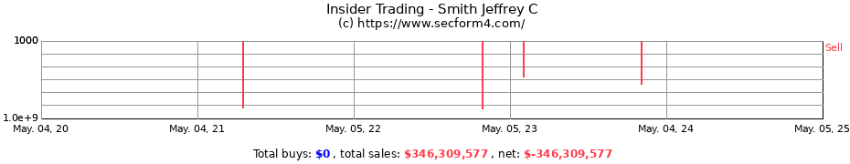 Insider Trading Transactions for Smith Jeffrey C