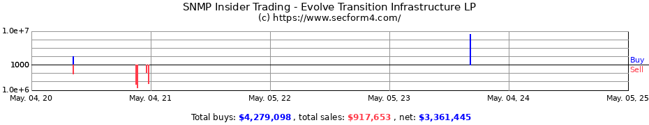 Insider Trading Transactions for Evolve Transition Infrastructure LP