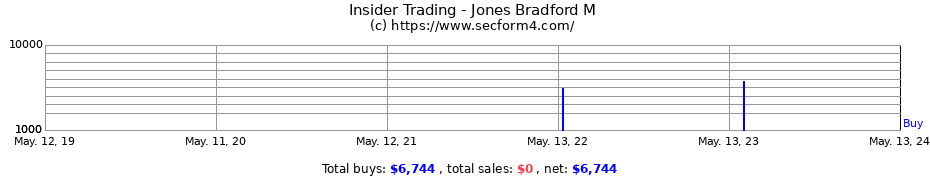 Insider Trading Transactions for Jones Bradford M