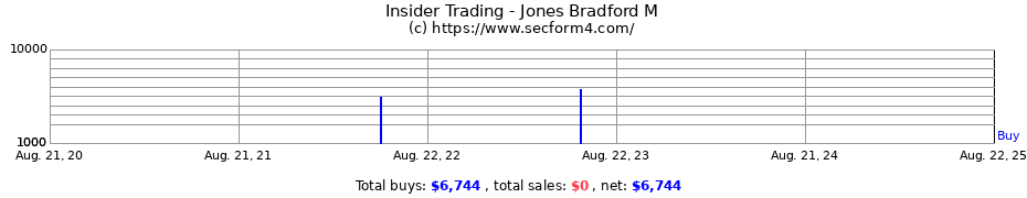 Insider Trading Transactions for Jones Bradford M