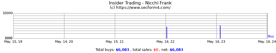 Insider Trading Transactions for Nicchi Frank