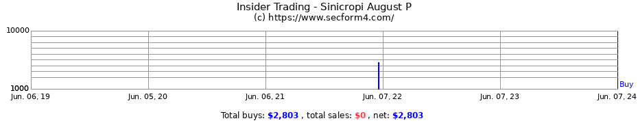Insider Trading Transactions for Sinicropi August P