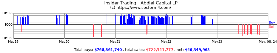 Insider Trading Transactions for Abdiel Capital LP