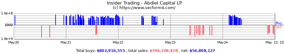 Insider Trading Transactions for Abdiel Capital LP