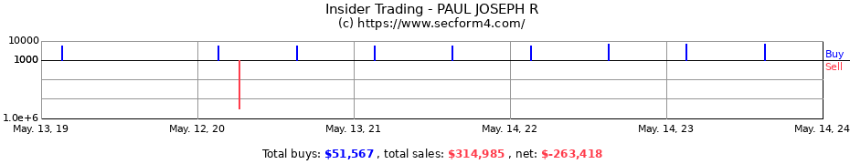 Insider Trading Transactions for PAUL JOSEPH R