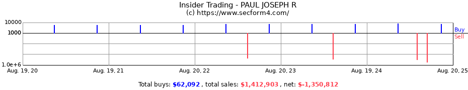 Insider Trading Transactions for PAUL JOSEPH R