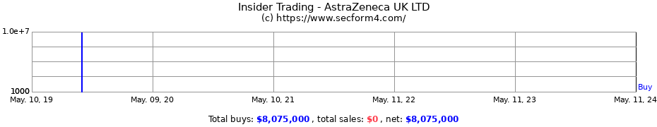 Insider Trading Transactions for AstraZeneca UK LTD