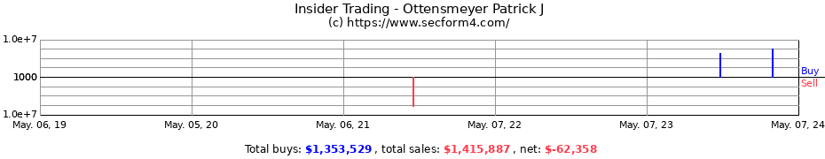 Insider Trading Transactions for Ottensmeyer Patrick J