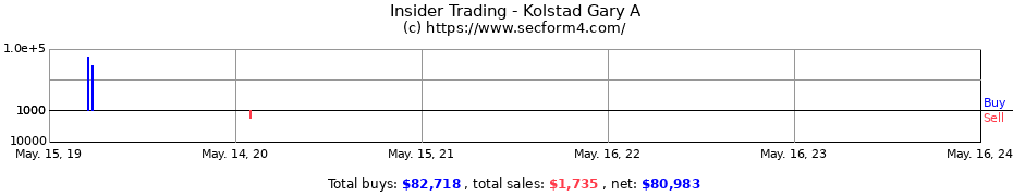 Insider Trading Transactions for Kolstad Gary A