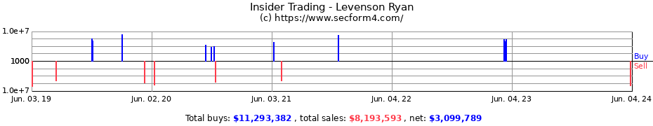 Insider Trading Transactions for Levenson Ryan